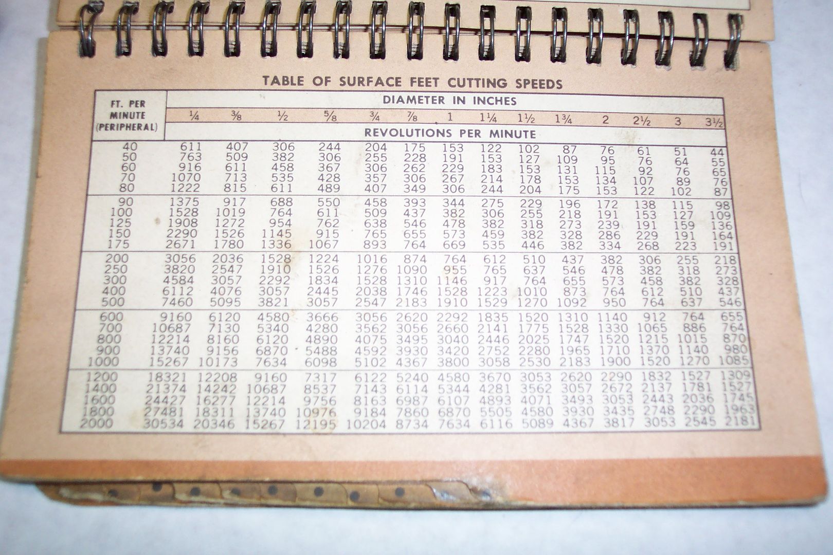 Charts for Surface Footage ( run your tooling at the correct RPM